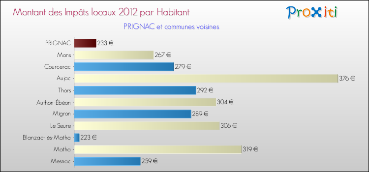 Montant des impôts locaux par Habitant pour PRIGNAC et les communes proches Comparaison des impôts locaux par habitant pour PRIGNAC et les communes voisines