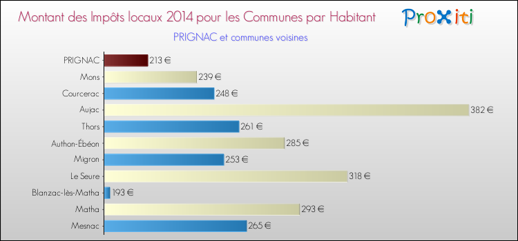 Montant des impôts locaux par Habitant pour PRIGNAC et les communes proches en 2014 Comparaison des impôts locaux par habitant pour PRIGNAC et les communes voisines en 2014