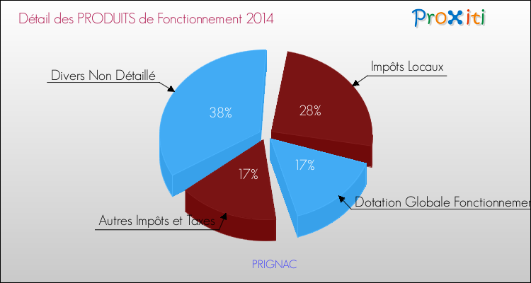 Décomposition du Budget de Fonctionnement 2014 de la commune de PRIGNAC Budget de Fonctionnement 2014 pour la commune de PRIGNAC