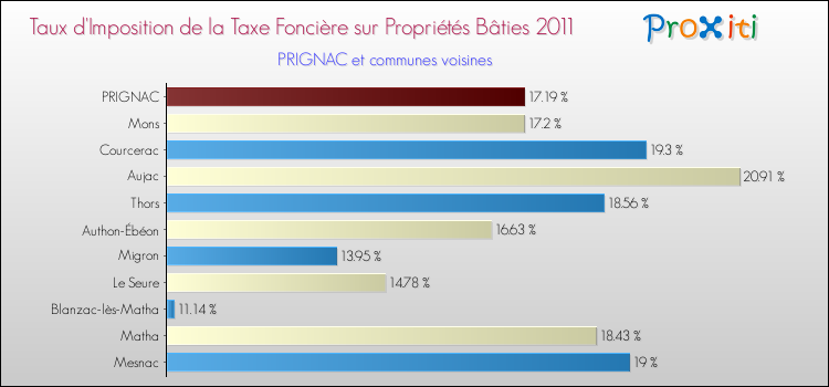 Taux d'imposition de la taxe foncière sur le bati 2011 pour PRIGNAC et les communes proches Comparaison des taux d'imposition de la taxe foncière sur le bati 2011 pour PRIGNAC et les communes voisines