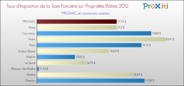 Taux d'imposition de la taxe foncière sur le bati 2012 pour PRIGNAC et les communes proches Comparaison des taux d'imposition de la taxe foncière sur le bati 2012 pour PRIGNAC et les communes voisines
