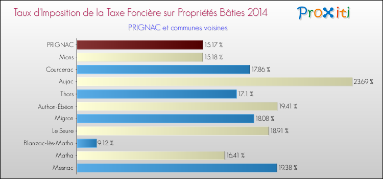 Taux d'imposition de la taxe foncière sur le bati 2014 pour PRIGNAC et les communes proches Comparaison des taux d'imposition de la taxe foncière sur le bati 2014 pour PRIGNAC et les communes voisines