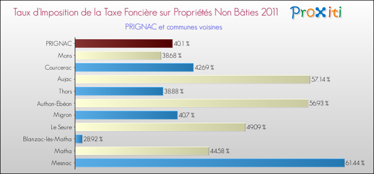 Taux d'imposition de la taxe foncière sur les immeubles et terrains non batis 2011 pour PRIGNAC et les communes proches Comparaison des taux d'imposition de la taxe foncière sur les immeubles et terrains non batis 2011 pour PRIGNAC et les communes voisines