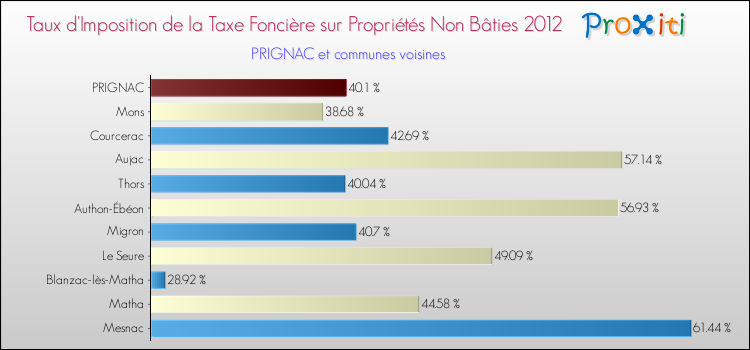 Taux d'imposition de la taxe foncière sur les immeubles et terrains non batis 2012 pour PRIGNAC et les communes proches Comparaison des taux d'imposition de la taxe foncière sur les immeubles et terrains non batis 2012 pour PRIGNAC et les communes voisines