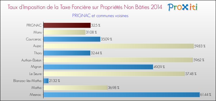 Taux d'imposition de la taxe foncière sur les immeubles et terrains non batis 2014 pour PRIGNAC et les communes proches Comparaison des taux d'imposition de la taxe foncière sur les immeubles et terrains non batis 2014 pour PRIGNAC et les communes voisines