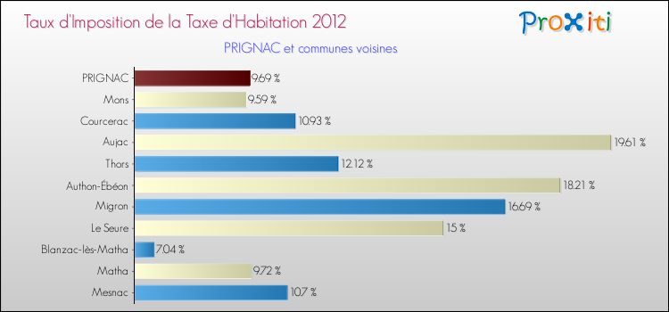 Taux d'imposition de la taxe d'habitation 2012 pour PRIGNAC et les communes proches Comparaison des taux d'imposition de la taxe d'habitation 2012 pour PRIGNAC et les communes voisines