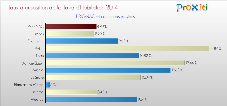 Taux d'imposition de la taxe d'habitation 2014 pour PRIGNAC et les communes proches Comparaison des taux d'imposition de la taxe d'habitation 2014 pour PRIGNAC et les communes voisines