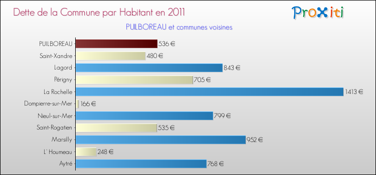 Dette par habitant de la commune en 2011 pour PUILBOREAU et les communes proches Comparaison de la dette par habitant de la commune en 2011 pour PUILBOREAU et les communes voisines