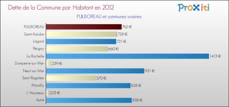 Dette par habitant de la commune en 2012 pour PUILBOREAU et les communes proches Comparaison de la dette par habitant de la commune en 2012 pour PUILBOREAU et les communes voisines