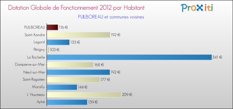 Montant des dotations globales de fonctionnement DGF par Habitant pour PUILBOREAU et les communes proches Comparaison des des dotations globales de fonctionnement DGF par habitant pour PUILBOREAU et les communes voisines