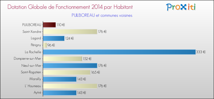 Montant des dotations globales de fonctionnement DGF par Habitant pour PUILBOREAU et les communes proches en 2014. Comparaison des des dotations globales de fonctionnement DGF par habitant pour PUILBOREAU et les communes voisines en 2014.