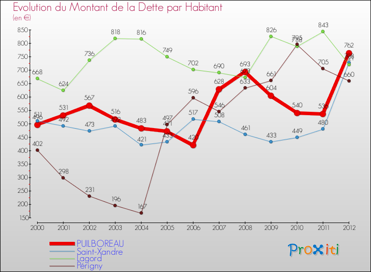 Evolution de la dette par habitant pour la commune de PUILBOREAU et les communes proches de 2000 à 2012 Comparaison de la dette par habitant pour PUILBOREAU et les communes voisines de 2000 à 2012
