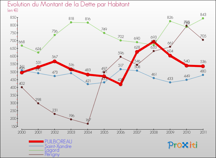 Evolution de la dette par habitant pour la commune de PUILBOREAU et les communes proches Comparaison de la dette par habitant pour PUILBOREAU et les communes voisines