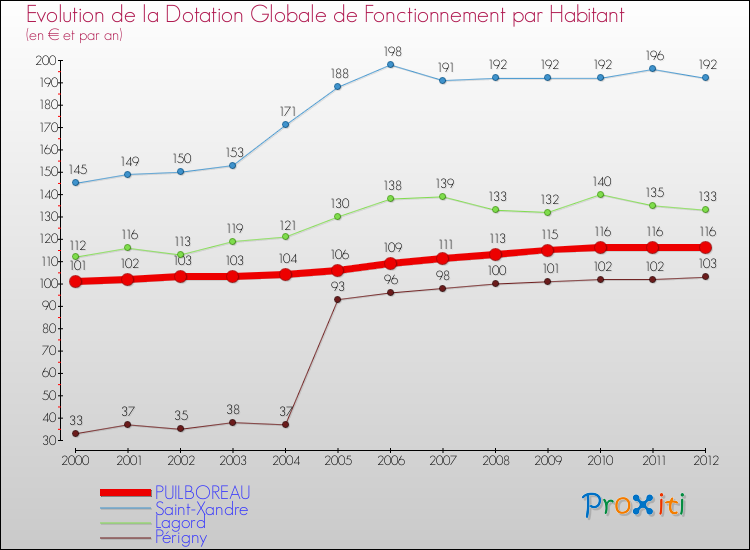 Evolution et montant de la dotation globale de fonctionnement par Habitant pour PUILBOREAU et les communes proches Comparaison des dotations globales de fonctionnement par habitant pour PUILBOREAU et les communes voisines