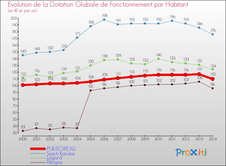 Evolution et montant de la dotation globale de fonctionnement par Habitant pour PUILBOREAU et les communes proches de 2000 à 2014. Comparaison des dotations globales de fonctionnement par habitant pour PUILBOREAU et les communes voisines de 2000 à 2014.