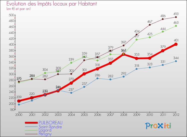 Evolution et montant des impôts locaux par Habitant pour PUILBOREAU et les communes proches Comparaison des impôts locaux par habitant pour PUILBOREAU et les communes voisines