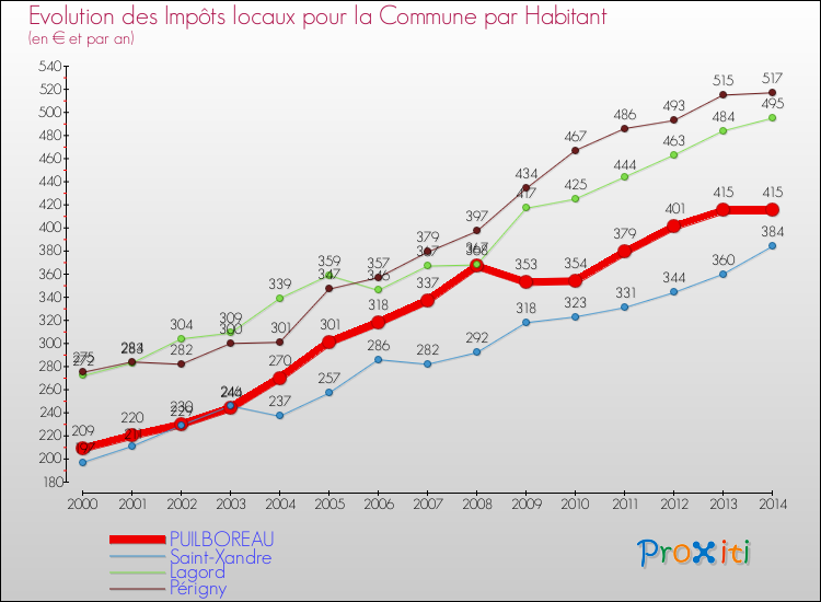 Evolution et montant des impôts locaux par Habitant pour PUILBOREAU et les communes proches de 2000 à 2014 Comparaison des impôts locaux par habitant pour PUILBOREAU et les communes voisines de 2000 à 2014