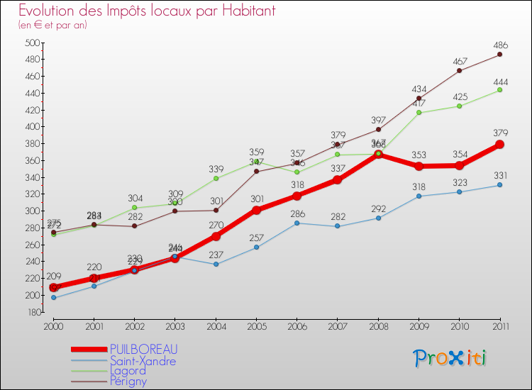 Evolution et montant des impôts locaux par Habitant pour PUILBOREAU et les communes proches Comparaison des impôts locaux par habitant pour PUILBOREAU et les communes voisines
