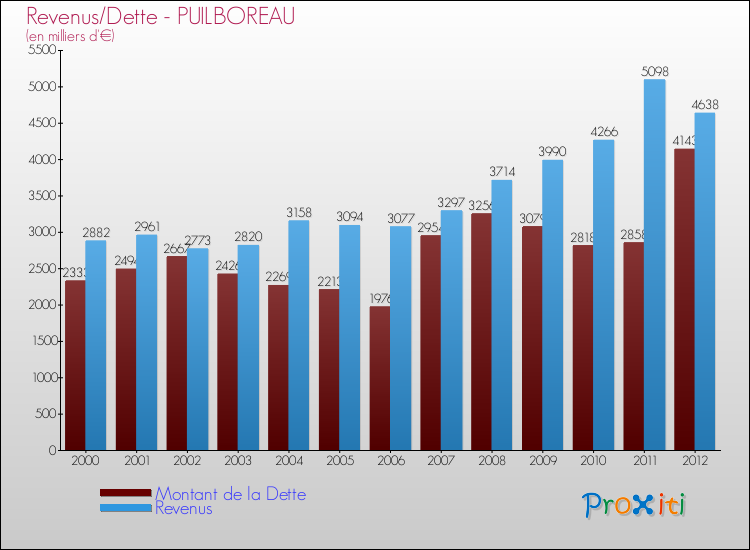 Evolution comparée de la dette et des revenus pour la commune de PUILBOREAU de 2000 à 2012 Comparaison de la dette et des revenus pour PUILBOREAU de 2000 à 2012