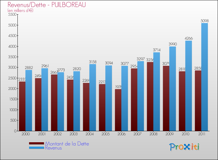 Evolution comparée de la dette et des revenus pour la commune de PUILBOREAU de 2000 à 2011 Comparaison de la dette et des revenus pour PUILBOREAU de 2000 à 2011