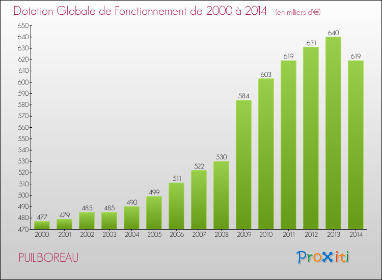 Evolution du montant de la Dotation Globale de Fonctionnement pour la commune de PUILBOREAU de 2000 à 2014 Evolution du montant de la Dotation Globale de Fonctionnement pour PUILBOREAU de 2000 à 2014