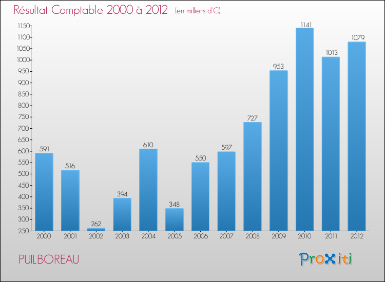 Evolution du résultat comptable pour la commune de PUILBOREAU de 2000 à 2012 Evolution du résultat comptable pour PUILBOREAU de 2000 à 2012