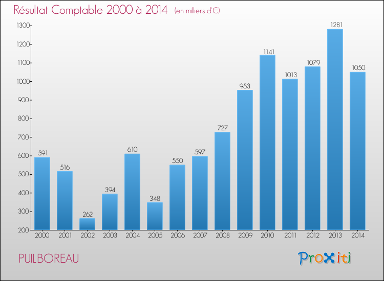 Evolution du résultat comptable pour la commune de PUILBOREAU de 2000 à 2014 Evolution du résultat comptable pour PUILBOREAU de 2000 à 2014