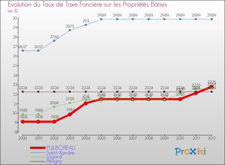 Evolution du taux de la taxe foncière sur le bati pour PUILBOREAU et les communes proches de 2000 à 2012 Comparaison des taux de taxe foncière sur le bati pour PUILBOREAU et les communes voisines de 2000 à 2012
