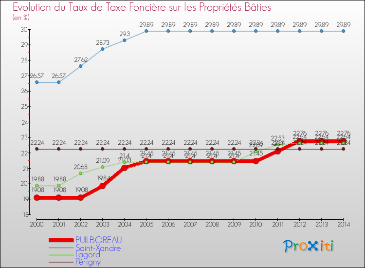 Evolution du taux de la taxe foncière sur le bati pour PUILBOREAU et les communes proches de 2000 à 2014 Comparaison des taux de taxe foncière sur le bati pour PUILBOREAU et les communes voisines de 2000 à 2014
