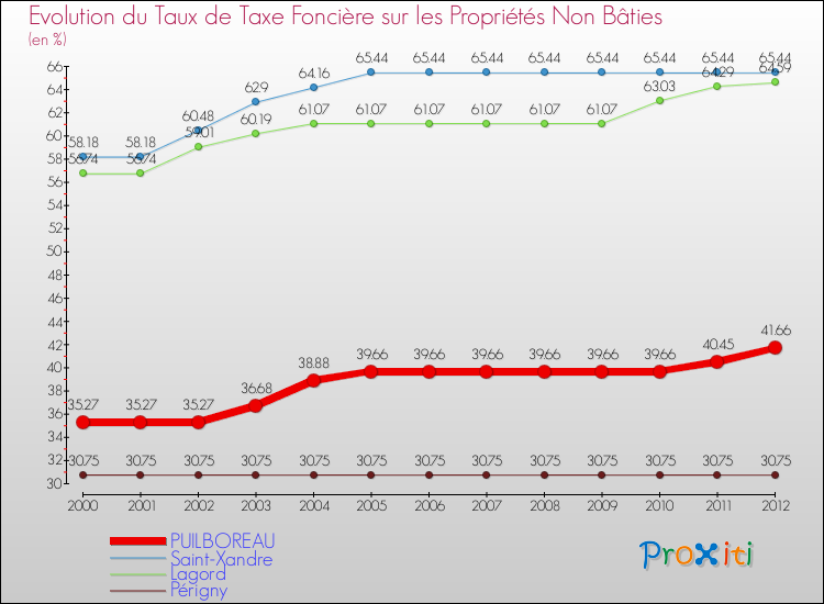 Evolution du taux de la taxe foncière sur les immeubles et terrains non batis pour PUILBOREAU et les communes proches de 2000 à 2012 Comparaison des taux de la taxe foncière sur les immeubles et terrains non batis pour PUILBOREAU et les communes voisines de 2000 à 2012