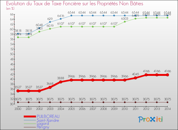 Evolution du taux de la taxe foncière sur les immeubles et terrains non batis pour PUILBOREAU et les communes proches de 2000 à 2014 Comparaison des taux de la taxe foncière sur les immeubles et terrains non batis pour PUILBOREAU et les communes voisines de 2000 à 2014