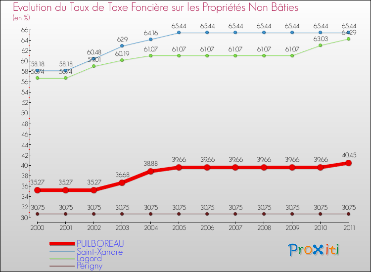 Evolution du taux de la taxe foncière sur les immeubles et terrains non batis pour PUILBOREAU et les communes proches Comparaison des taux de la taxe foncière sur les immeubles et terrains non batis pour PUILBOREAU et les communes voisines
