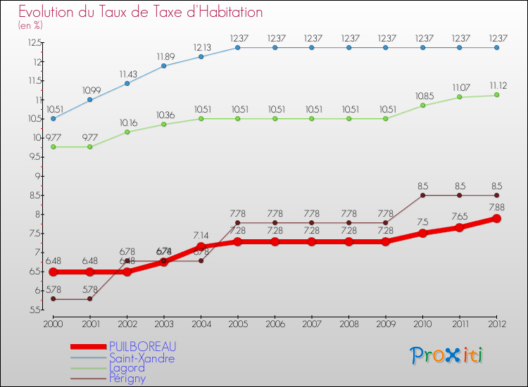 Evolution du taux de la taxe d'habitation pour PUILBOREAU et les communes proches Comparaison des taux de la taxe d'habitation pour PUILBOREAU et les communes voisines