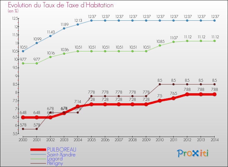 Evolution du taux de la taxe d'habitation pour PUILBOREAU et les communes proches de 2000 à 2014 Comparaison des taux de la taxe d'habitation pour PUILBOREAU et les communes voisines de 2000 à 2014