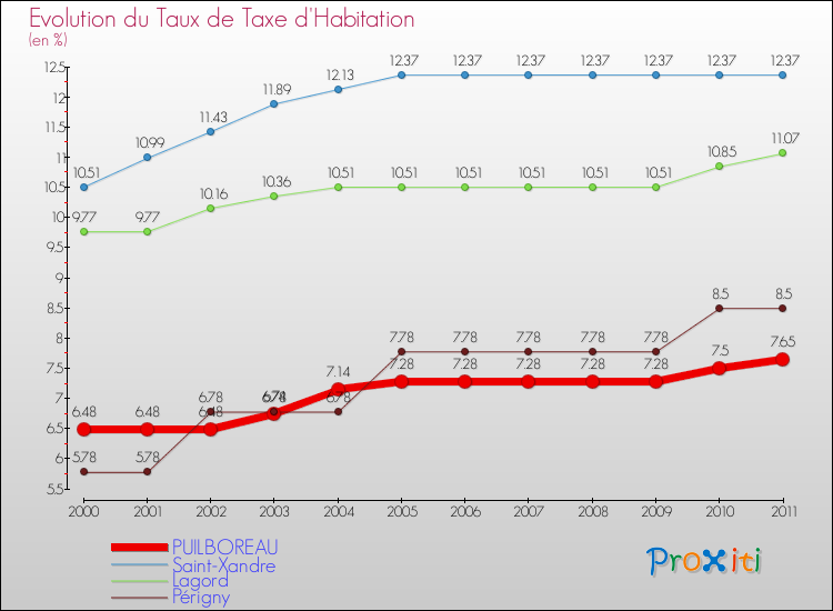 Evolution du taux de la taxe d'habitation pour PUILBOREAU et les communes proches Comparaison des taux de la taxe d'habitation pour PUILBOREAU et les communes voisines