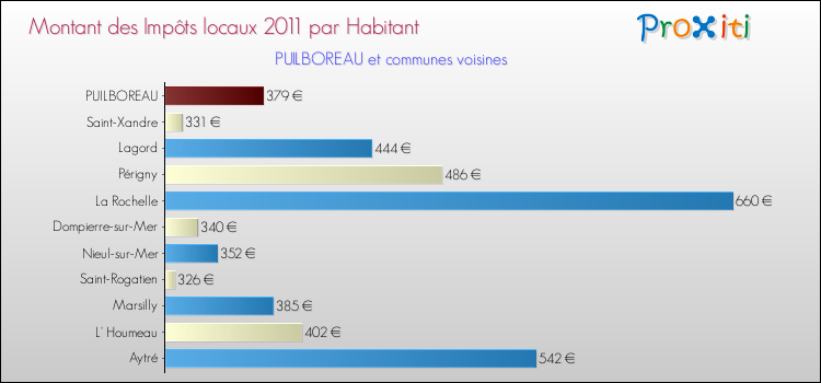 Montant des impôts locaux par Habitant pour PUILBOREAU et les communes proches Comparaison des impôts locaux par habitant pour PUILBOREAU et les communes voisines