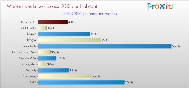 Montant des impôts locaux par Habitant pour PUILBOREAU et les communes proches Comparaison des impôts locaux par habitant pour PUILBOREAU et les communes voisines