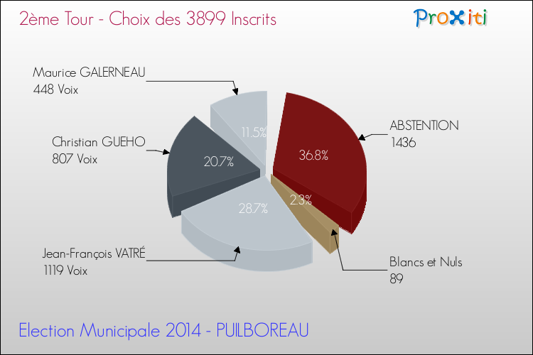 Résultats par rapport aux inscrits au 2ème Tour des Elections Municipales 2014 de la commune de PUILBOREAU Elections Municipales 2014 - Résultats par rapport aux inscrits au 2ème Tour pour la commune de PUILBOREAU