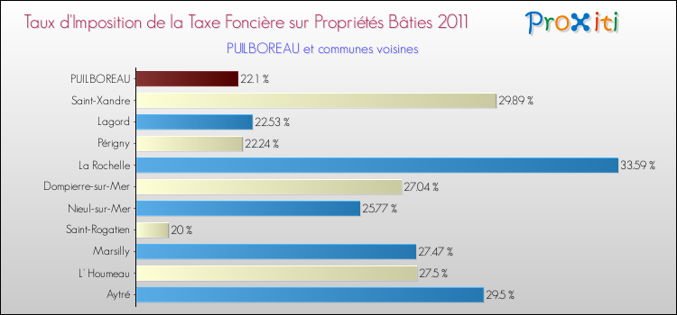 Taux d'imposition de la taxe foncière sur le bati 2011 pour PUILBOREAU et les communes proches Comparaison des taux d'imposition de la taxe foncière sur le bati 2011 pour PUILBOREAU et les communes voisines