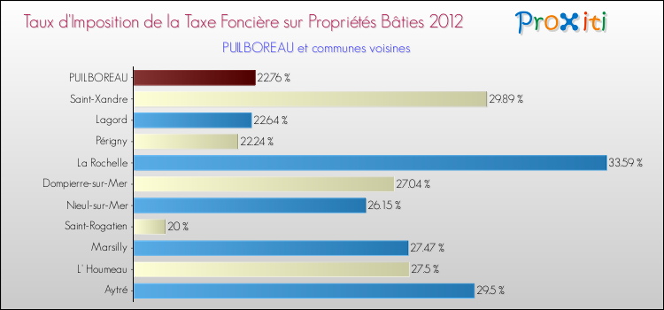Taux d'imposition de la taxe foncière sur le bati 2012 pour PUILBOREAU et les communes proches Comparaison des taux d'imposition de la taxe foncière sur le bati 2012 pour PUILBOREAU et les communes voisines