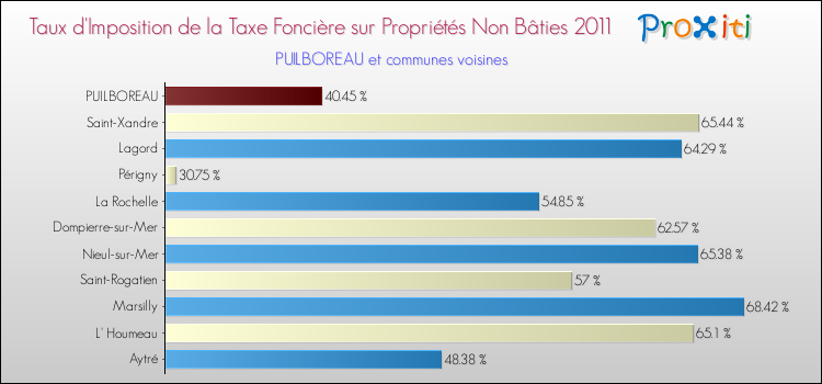Taux d'imposition de la taxe foncière sur les immeubles et terrains non batis 2011 pour PUILBOREAU et les communes proches Comparaison des taux d'imposition de la taxe foncière sur les immeubles et terrains non batis 2011 pour PUILBOREAU et les communes voisines