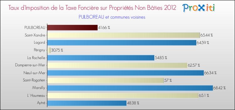 Taux d'imposition de la taxe foncière sur les immeubles et terrains non batis 2012 pour PUILBOREAU et les communes proches Comparaison des taux d'imposition de la taxe foncière sur les immeubles et terrains non batis 2012 pour PUILBOREAU et les communes voisines