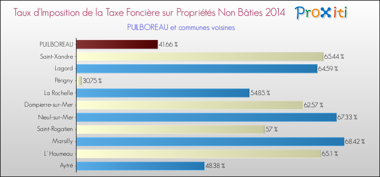 Taux d'imposition de la taxe foncière sur les immeubles et terrains non batis 2014 pour PUILBOREAU et les communes proches Comparaison des taux d'imposition de la taxe foncière sur les immeubles et terrains non batis 2014 pour PUILBOREAU et les communes voisines