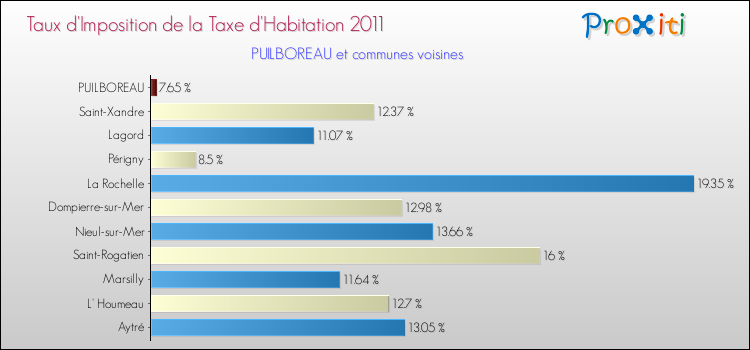 Taux d'imposition de la taxe d'habitation 2011 pour PUILBOREAU et les communes proches Comparaison des taux d'imposition de la taxe d'habitation 2011 pour PUILBOREAU et les communes voisines