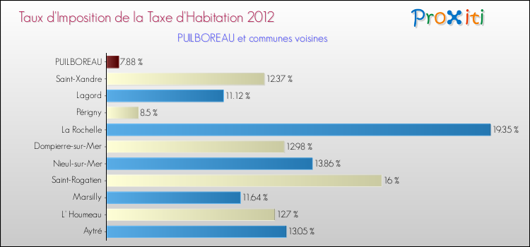 Taux d'imposition de la taxe d'habitation 2012 pour PUILBOREAU et les communes proches Comparaison des taux d'imposition de la taxe d'habitation 2012 pour PUILBOREAU et les communes voisines