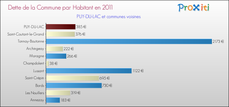 Dette par habitant de la commune en 2011 pour PUY-DU-LAC et les communes proches Comparaison de la dette par habitant de la commune en 2011 pour PUY-DU-LAC et les communes voisines