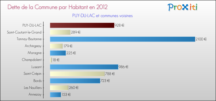 Dette par habitant de la commune en 2012 pour PUY-DU-LAC et les communes proches Comparaison de la dette par habitant de la commune en 2012 pour PUY-DU-LAC et les communes voisines