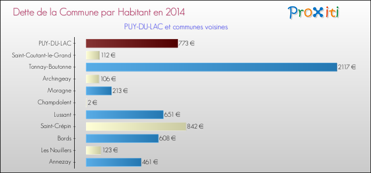 Dette par habitant de la commune en 2014 pour PUY-DU-LAC et les communes proches Comparaison de la dette par habitant de la commune en 2014 pour PUY-DU-LAC et les communes voisines