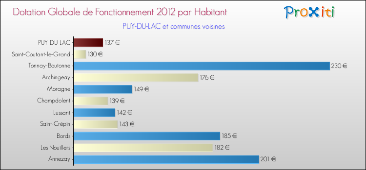 Montant des dotations globales de fonctionnement DGF par Habitant pour PUY-DU-LAC et les communes proches Comparaison des des dotations globales de fonctionnement DGF par habitant pour PUY-DU-LAC et les communes voisines