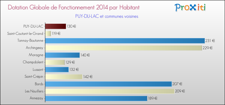 Montant des dotations globales de fonctionnement DGF par Habitant pour PUY-DU-LAC et les communes proches en 2014. Comparaison des des dotations globales de fonctionnement DGF par habitant pour PUY-DU-LAC et les communes voisines en 2014.